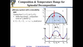 EMA5001 L1903 Spinodal decomposition  Free energy vs Composition curve [upl. by Delaine]