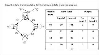 State Transition Table by State Transition Diagrams Digital logic Design [upl. by Stalder]