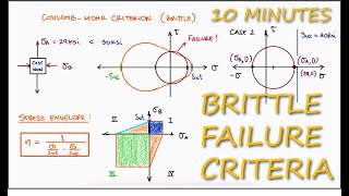 Fracture BRITTLE FAILURE Theories in 10 Minutes [upl. by Ocimad]