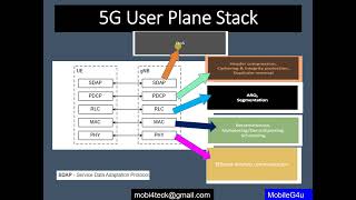 5G Protocol Stack [upl. by Willem970]