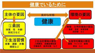 中学１年保健体育 健康の成り立ち [upl. by Leidag435]