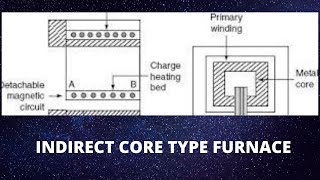 Indirect Core Type Induction Furnace Working Principle [upl. by Crandell]