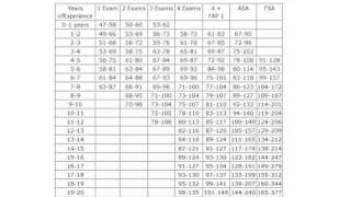 Actuary Salary Surveys for Actuarial Jobs US [upl. by Slerahc]