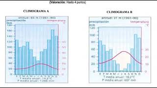 Análisis de Climogramas [upl. by Whiteley]