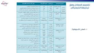 الخواص الكيميائية للمعادن [upl. by Ailecara]