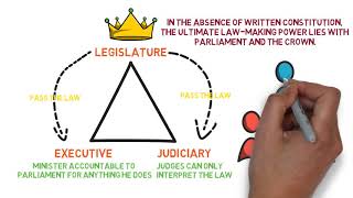 Public Law  Chapter 2 Parliamentary Supremacy Degree  Year 1 [upl. by Nednyl]