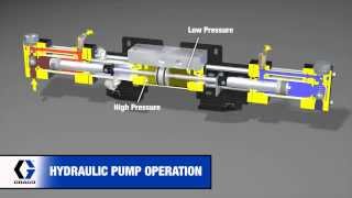 Graco Reactor Hydraulic Pump Operation [upl. by Euqina]