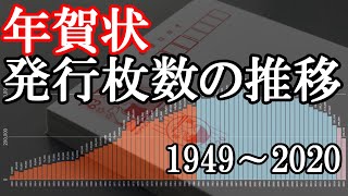 年賀はがき発行枚数の推移（1949～2020） [upl. by Beekman]