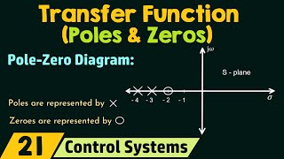 Zeros and Poles of a Transfer Function [upl. by Margalo]