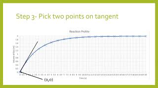 How to Calculate the Initial Rate of Reaction From a Graph [upl. by Gadmann986]