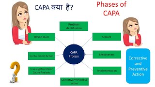 CAPA Corrective and preventive action  CAPA Hindi me Jane  CAPA kise khate hai [upl. by Irehs]