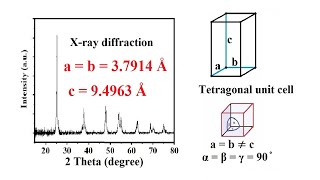 How to calculate lattice constant abc values of a unit cell from XRD data  12 [upl. by Sinnod]