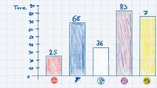 Mathe  Werte in einem Säulendiagramm darstellen So gelingts leicht [upl. by Deny542]