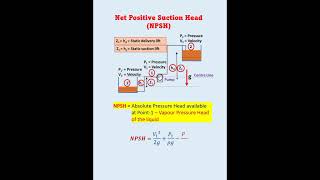 Net Positive suction Head NPSH pump fluidmechanics chemicalengineering mechanicalengineering [upl. by Ahseka]