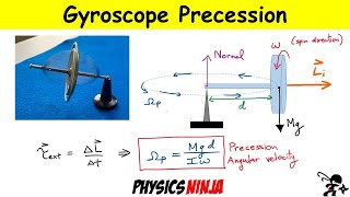 Gyroscope Precession Direction and Angular Velocity [upl. by Eiramlatsyrk627]