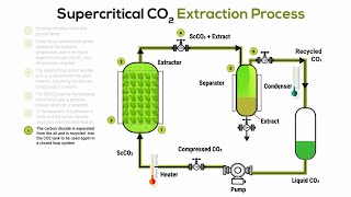 How To Do Supercritical CO2 Extraction [upl. by Htessil233]