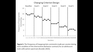 How to Make a Changing Criterion Design Graph ABA in Microsoft Excel  How to [upl. by Hasen417]