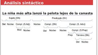 Analisis Sintáctico Sujeto y predicado Sintagmas [upl. by Gery]