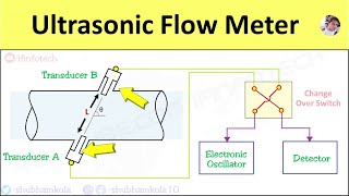 Turbine Flow MeterInstallation in PipelineConnectionWorking Operation amp Basic Specification [upl. by Aniaj972]