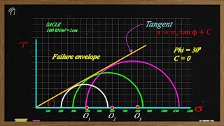 Mohrs Circle for Triaxial test [upl. by Marybeth]