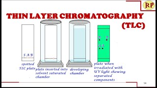 Thin layer chromatography TLC Principle procedure steps visualisation and applications [upl. by Berti]