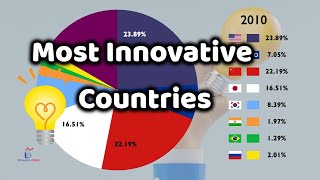 Countries with the Most Patents   Share 19802020 [upl. by Sarson]