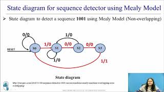 State Diagram and State Table for Sequence detector using Mealy Model Nonoverlapping Type [upl. by Iek8]