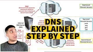 How DNS Works Step by Step [upl. by Ace]