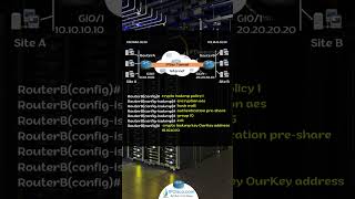 Cisco IPSec VPN Configuration  IPCiscocom [upl. by Zedecrem]