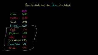 How to Interpret the Beta of a Stock [upl. by Jobye]