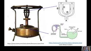 Scientific Temperament How does a kerosene stove work [upl. by Aidole]