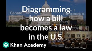 How a bill becomes a law  US government and civics  US government and civics  Khan Academy [upl. by Kalasky30]