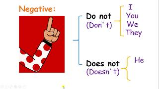 NEGATIVE FORM OF PRESENT SIMPLE [upl. by Siurtemed]