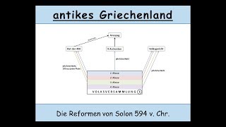 Die Reformen von Solon 594 v Chr attische Demokratie  antikes Athen [upl. by Beth786]