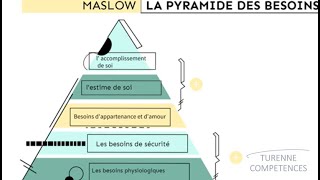 La pyramide de Maslow [upl. by Broek]