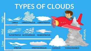 Types of Cloud  Why clouds are usually white  Special Clouds  Clouds Video for kids [upl. by Arimaj304]