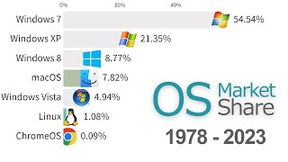 Most Popular Operating Systems Desktop amp Laptops 1978  2023 [upl. by Aihcrop]