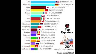 Top 20 Exporters Countries in the world [upl. by Egin]