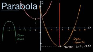 Visual introduction to parabolas [upl. by Bohun]