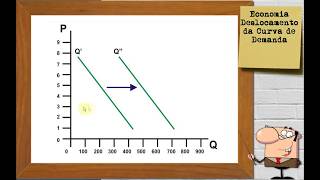 Economia  Deslocamento da Curva de Demanda [upl. by Ri]