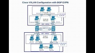 VxLAN BGP EVPN  Part 15  Cisco Nexus 9000 Configuration example Control plane learning [upl. by Eibocaj6]