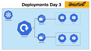 Kubernetes deployments explained kubernetes devops ashokdevops [upl. by Bunker]