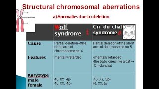 chromosomal anomalies 2021 [upl. by Rie822]