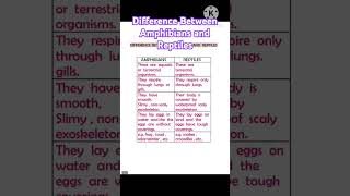 Difference between amphibians and reptilesamphibiansreptilesbiology biologyclass11viralvideo [upl. by Margreta]