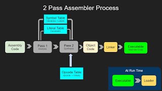 Two Pass Assemblers Tutorial [upl. by Lalittah]