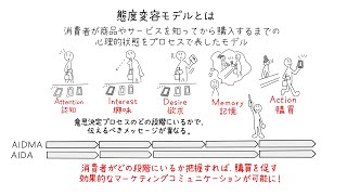 AIDA、AIDMAなどで知られる「態度変容モデル」を理解して、マーケターに一歩近づこう [upl. by Gerrit]