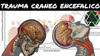 ATLS TRAUMATISMO CRANEOENCEFALICO SEVERO HIPERTENSION INTRACRANEAL DOCTRINA DE MONROE KELLY [upl. by Croteau]