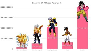 Dragon Ball GT All Sagas Power Levels [upl. by Hammock]