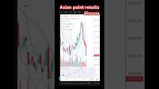 Asian paint Q2 results asian paint ki news [upl. by Niloc859]