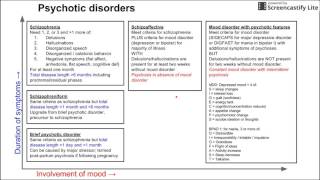 Psychotic disorders [upl. by Gipson]